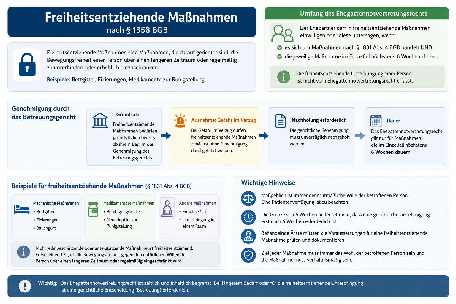 Schaubild freiheitsentziehende Maßnahmen